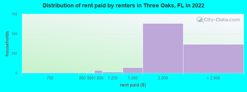 Distribution of rent paid by renters in Three Oaks, FL in 2022