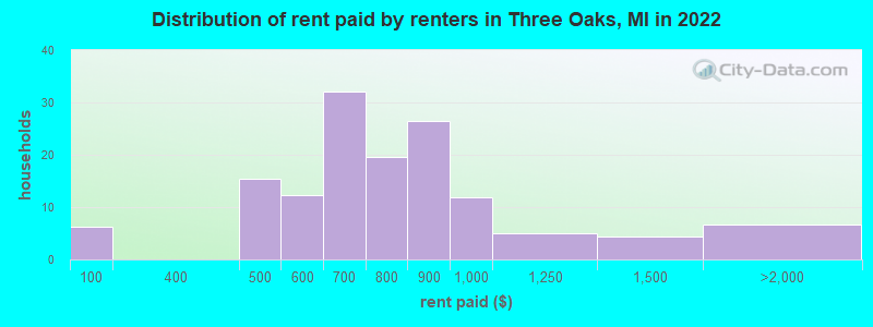 Distribution of rent paid by renters in Three Oaks, MI in 2022