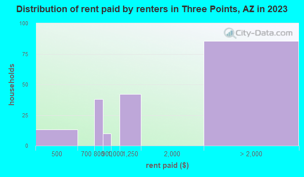 homes for rent in three points az