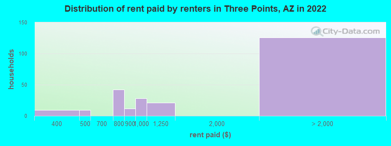 Distribution of rent paid by renters in Three Points, AZ in 2022