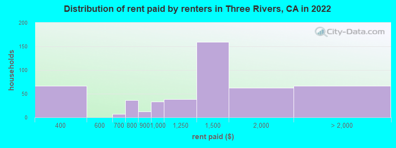 Distribution of rent paid by renters in Three Rivers, CA in 2022