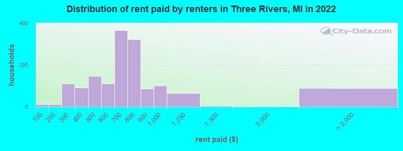 Distribution of rent paid by renters in Three Rivers, MI in 2022