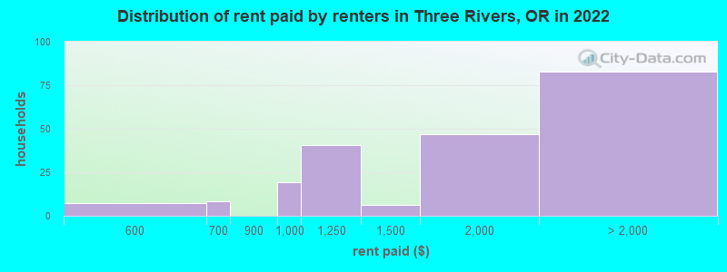 Distribution of rent paid by renters in Three Rivers, OR in 2022