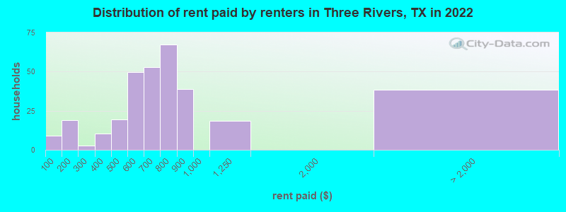 Distribution of rent paid by renters in Three Rivers, TX in 2022