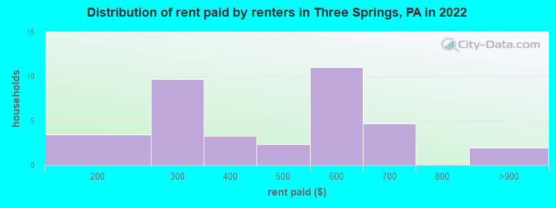 Distribution of rent paid by renters in Three Springs, PA in 2022