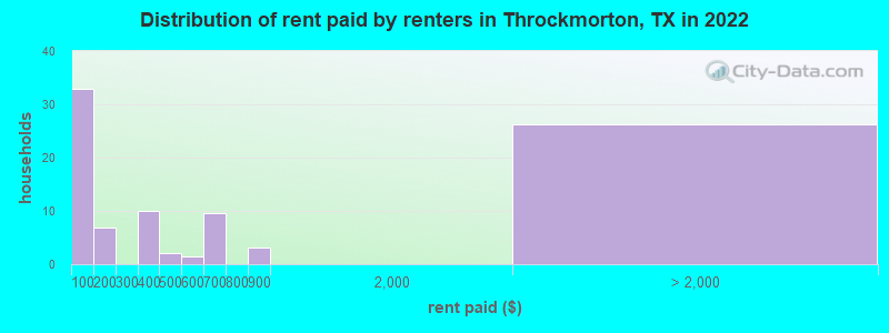 Distribution of rent paid by renters in Throckmorton, TX in 2022