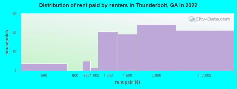 Distribution of rent paid by renters in Thunderbolt, GA in 2022