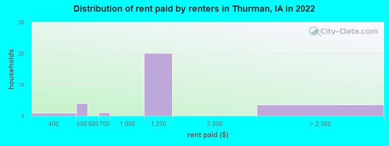 Distribution of rent paid by renters in Thurman, IA in 2022