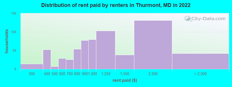 Distribution of rent paid by renters in Thurmont, MD in 2022
