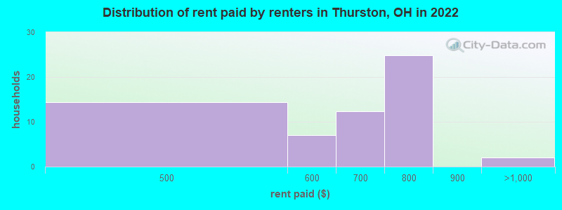 Distribution of rent paid by renters in Thurston, OH in 2022