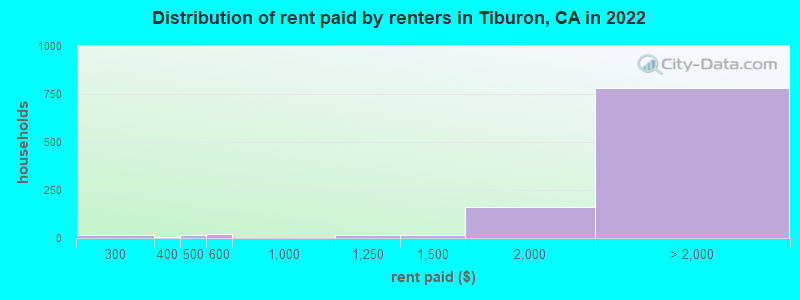 Distribution of rent paid by renters in Tiburon, CA in 2022