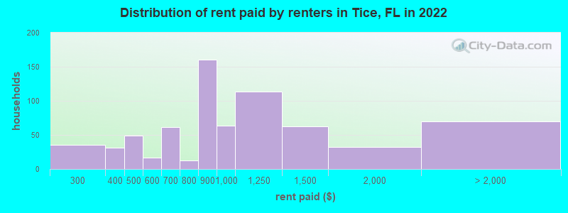 Distribution of rent paid by renters in Tice, FL in 2022