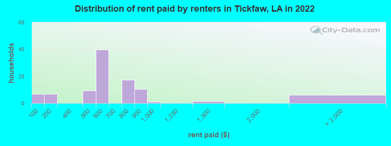 Distribution of rent paid by renters in Tickfaw, LA in 2022