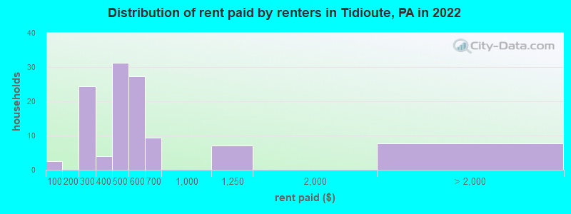 Distribution of rent paid by renters in Tidioute, PA in 2022