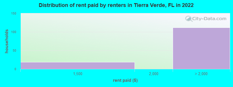 Distribution of rent paid by renters in Tierra Verde, FL in 2022