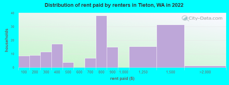 Distribution of rent paid by renters in Tieton, WA in 2022