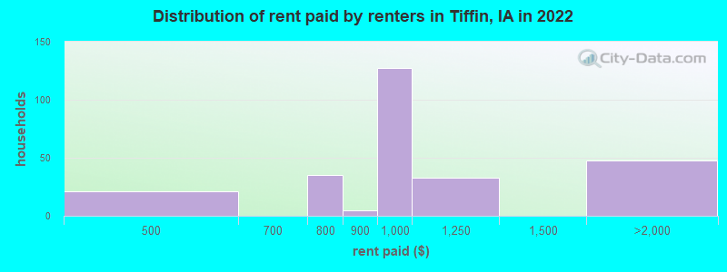 Distribution of rent paid by renters in Tiffin, IA in 2022