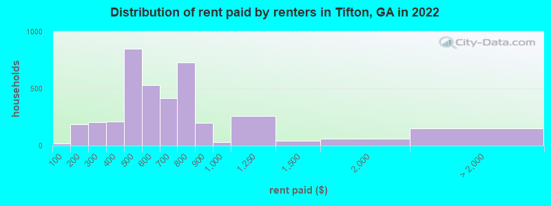 Distribution of rent paid by renters in Tifton, GA in 2022