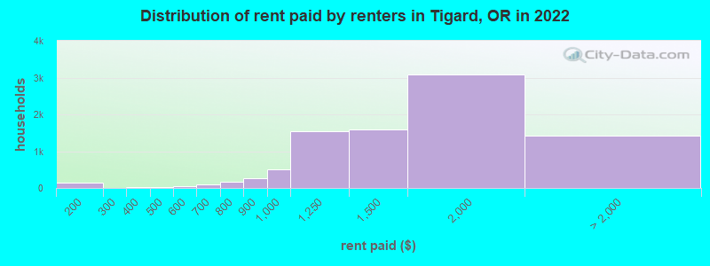 Distribution of rent paid by renters in Tigard, OR in 2022