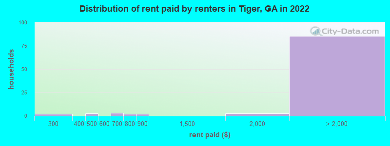 Distribution of rent paid by renters in Tiger, GA in 2022