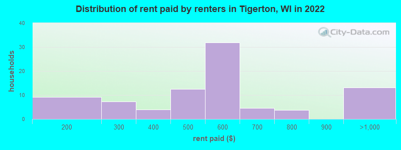 Distribution of rent paid by renters in Tigerton, WI in 2022