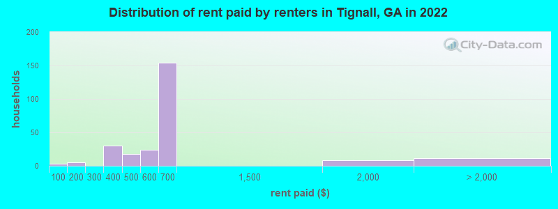 Distribution of rent paid by renters in Tignall, GA in 2022