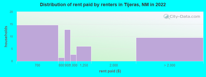 Distribution of rent paid by renters in Tijeras, NM in 2022