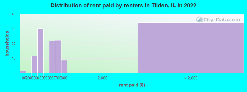 Distribution of rent paid by renters in Tilden, IL in 2022