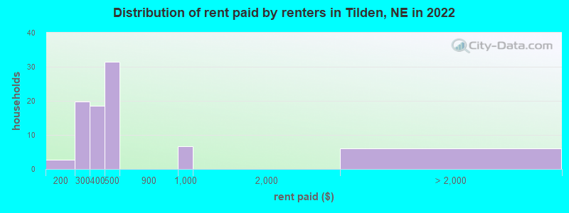 Distribution of rent paid by renters in Tilden, NE in 2022