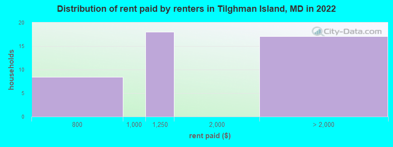 Distribution of rent paid by renters in Tilghman Island, MD in 2022