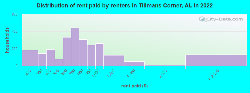 Distribution of rent paid by renters in Tillmans Corner, AL in 2022