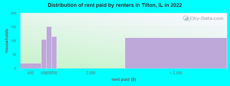 Distribution of rent paid by renters in Tilton, IL in 2022
