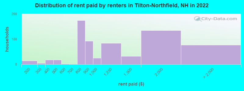 Distribution of rent paid by renters in Tilton-Northfield, NH in 2022