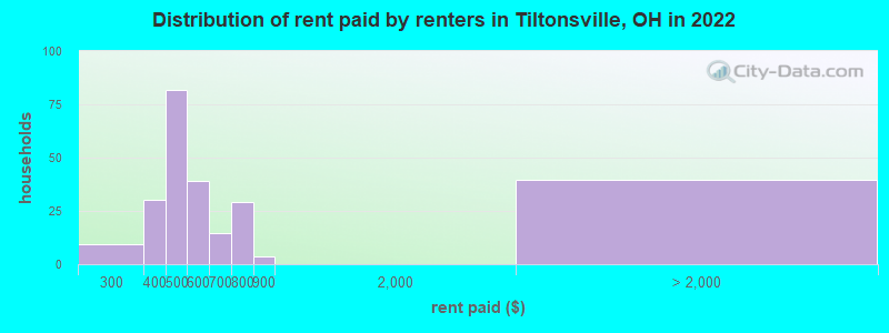 Distribution of rent paid by renters in Tiltonsville, OH in 2022