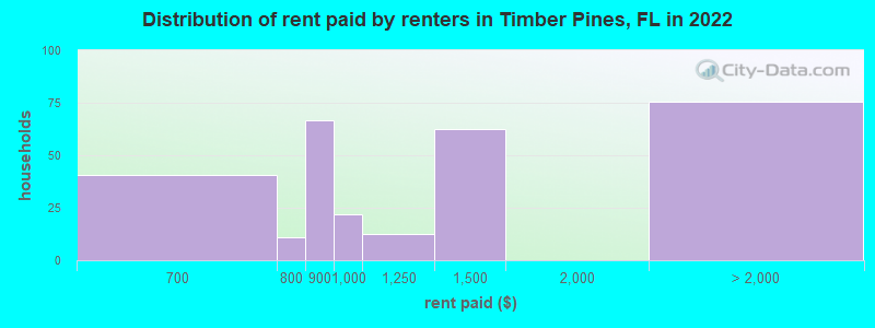 Distribution of rent paid by renters in Timber Pines, FL in 2022
