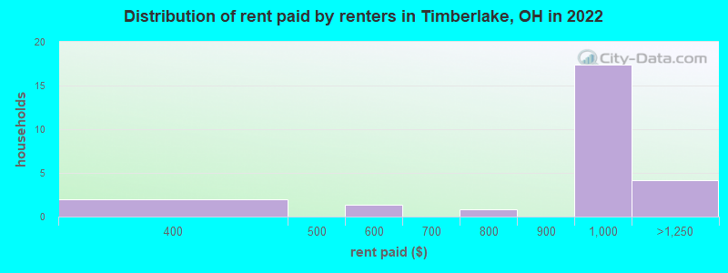 Distribution of rent paid by renters in Timberlake, OH in 2022