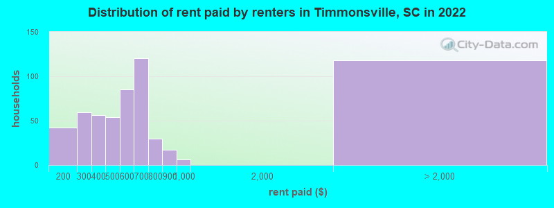 Distribution of rent paid by renters in Timmonsville, SC in 2022