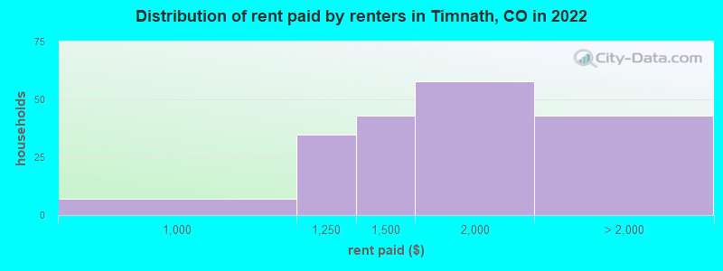Distribution of rent paid by renters in Timnath, CO in 2022