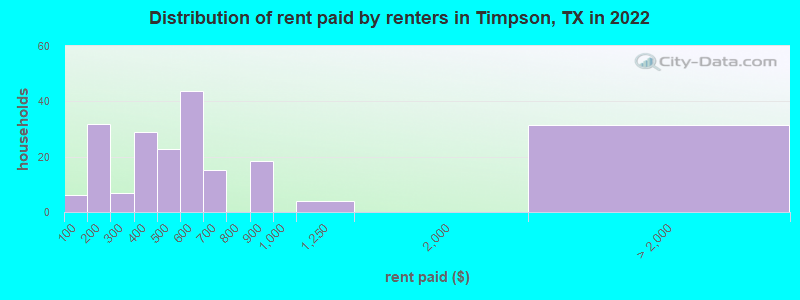 Distribution of rent paid by renters in Timpson, TX in 2022