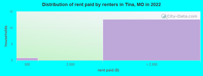 Distribution of rent paid by renters in Tina, MO in 2022