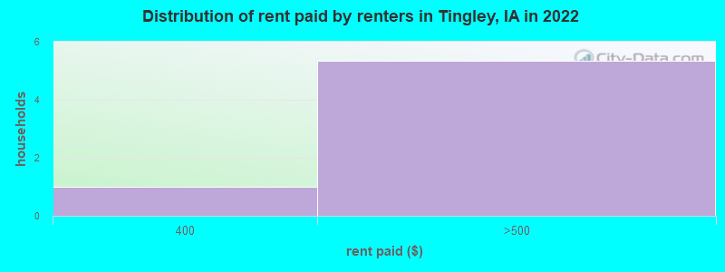 Distribution of rent paid by renters in Tingley, IA in 2022