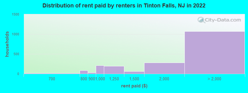 Distribution of rent paid by renters in Tinton Falls, NJ in 2022