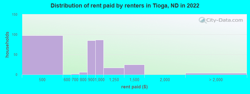 Distribution of rent paid by renters in Tioga, ND in 2022