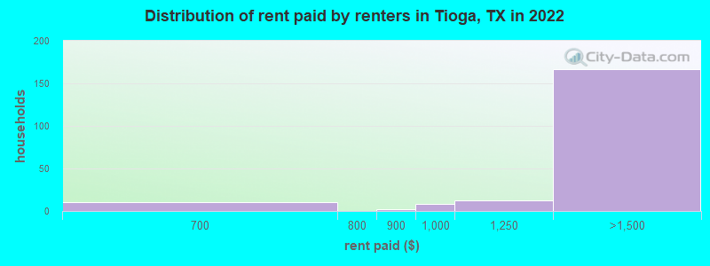 Distribution of rent paid by renters in Tioga, TX in 2022