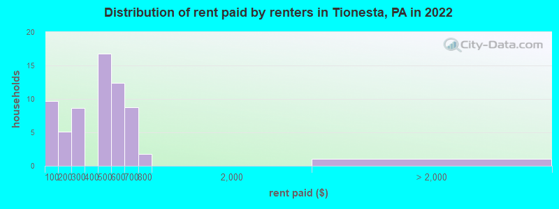 Distribution of rent paid by renters in Tionesta, PA in 2022