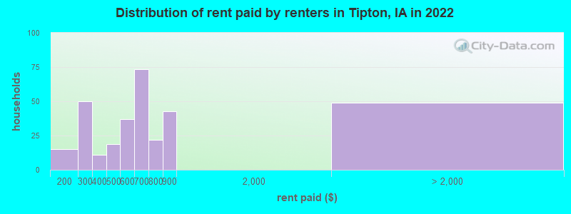 Distribution of rent paid by renters in Tipton, IA in 2022