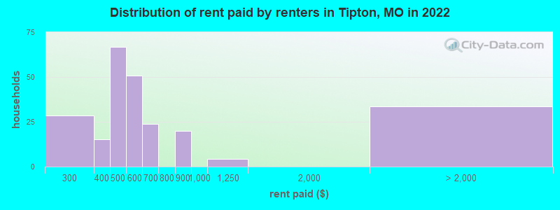Distribution of rent paid by renters in Tipton, MO in 2022
