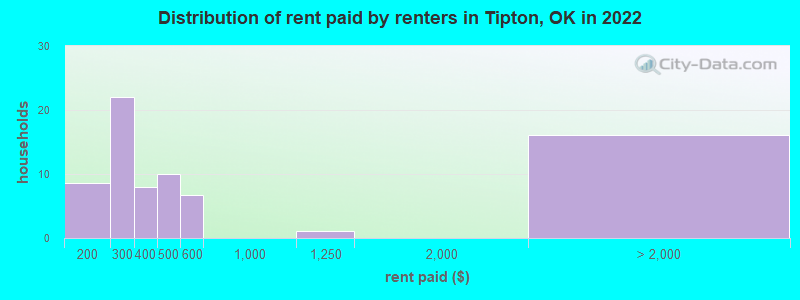 Distribution of rent paid by renters in Tipton, OK in 2022