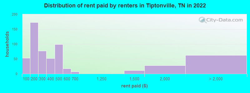 Distribution of rent paid by renters in Tiptonville, TN in 2022