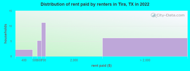 Distribution of rent paid by renters in Tira, TX in 2022